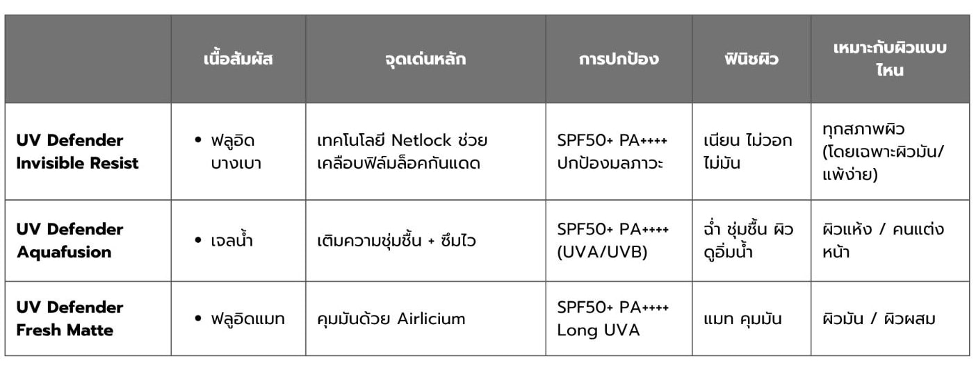 เลือกกันแดดยังไงให้ตรงกับผิว