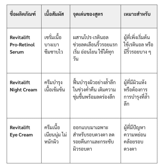 เจาะลึกสูตรเรตินอล L'Oreal